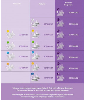 Бутылочка Avent Natural Response с клапаном AirFree 125мл (цена за 1шт)